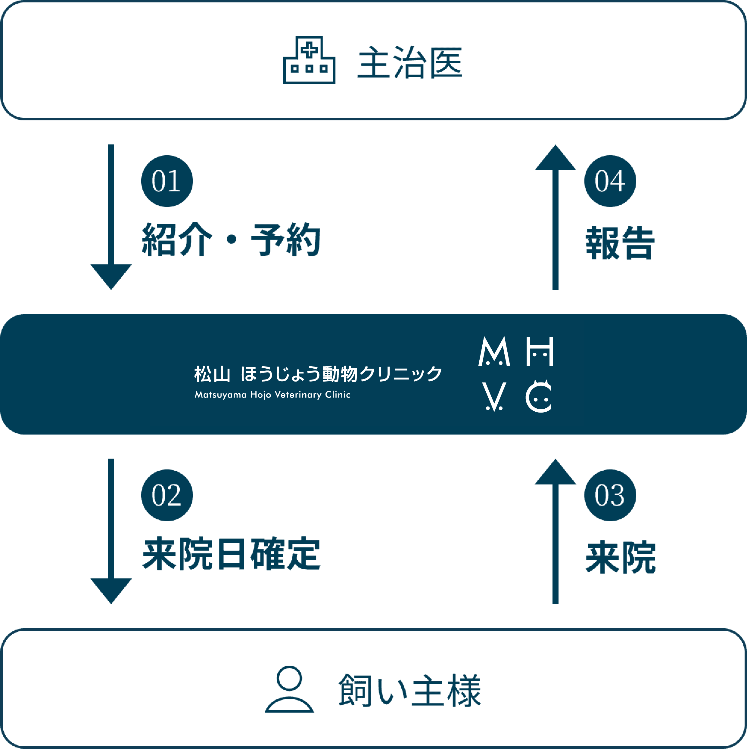 来院・報告